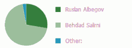 Your Olympic Picks Poll